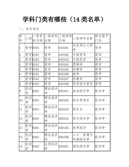 学科门类有哪些(14类名单)