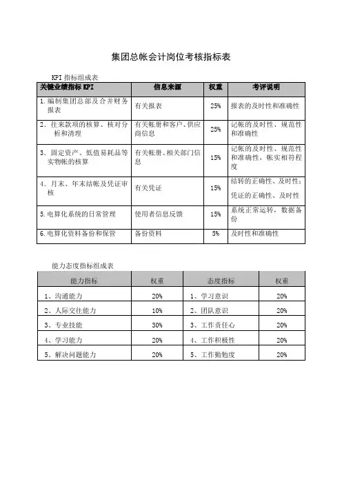 集团总帐会计岗位考核指标表