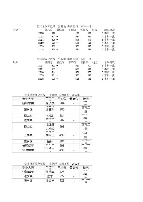 历年高考录取分数线