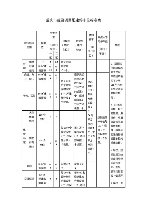 重庆市建设项目配建停车位标准表