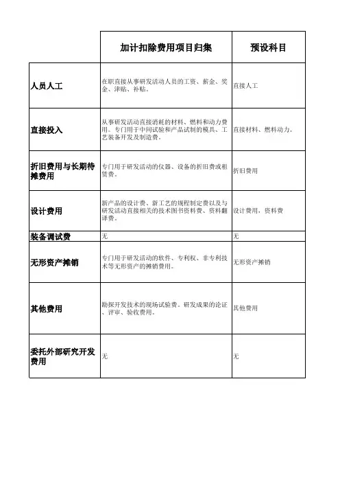 研发费用加计扣除和高新技术企业研发费用归集
