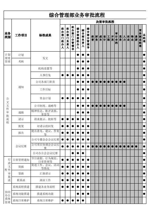 综合管理部业务流程审批表