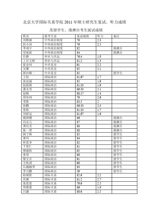 北京大学国际关系学院2011年硕士研究生复试听力成绩及港澳台留学生面试成绩