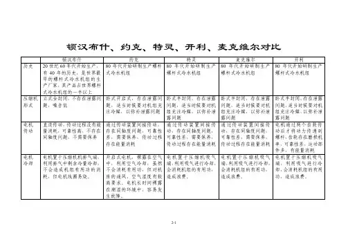 顿汉布什、约克、特灵、开利、麦克维尔水冷螺杆机组对比