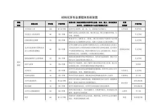 材料化学专业课程体系框架图