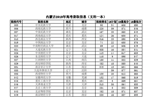 内蒙古2018年高考录取信息(文科一本)