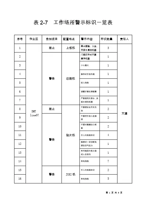 表2-7工作场所警示标识一览表