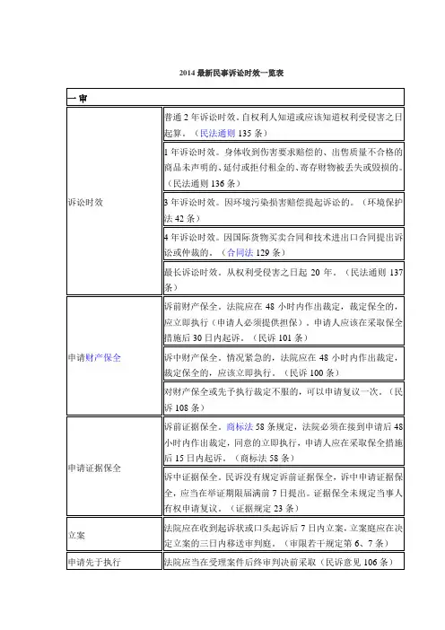 2014最新民事诉讼时效一览表