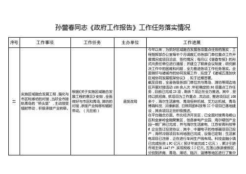 孙蕾春同志政府工作报告工作任务落实情况