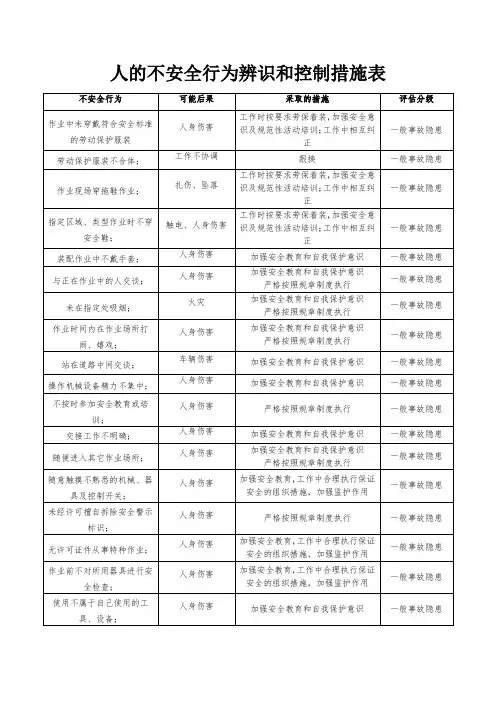 人的不安全行为辨识和控制措施表