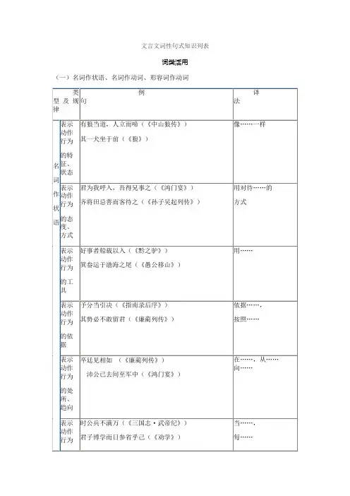 文言文词性句式知识列表