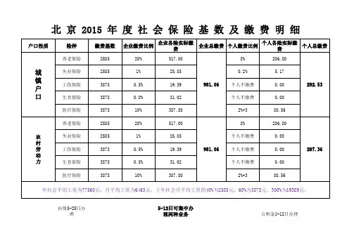 2015年北京社会保险基数及缴费明细