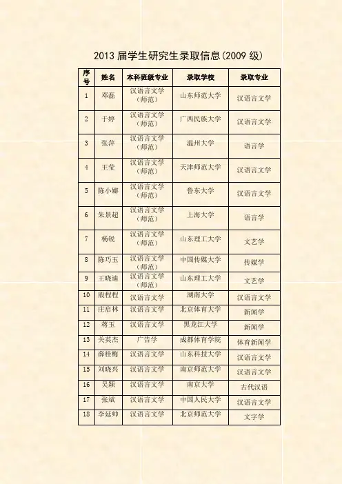2013届学生研究生录取信息2009级