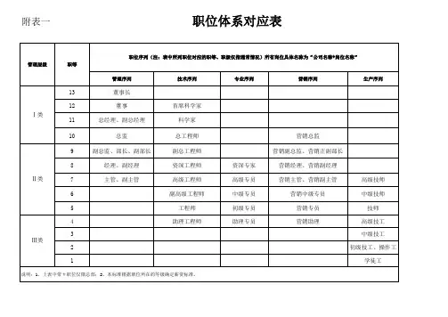 职等职级职位体系列表