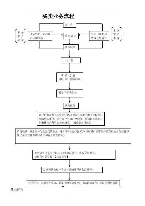 房产中介买卖业务流程图24407
