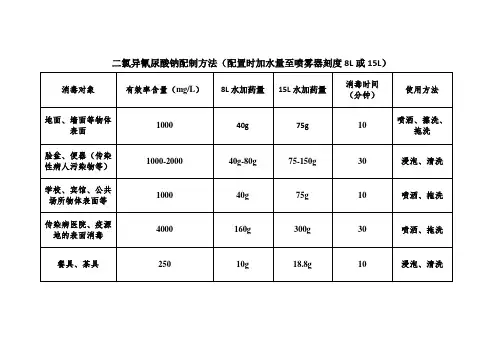 消杀消毒液配置表2020-1-26