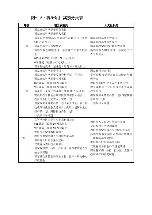 科研项目奖励分类表