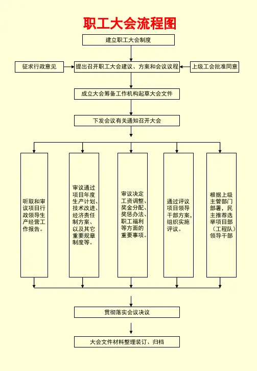 职工大会等流程图