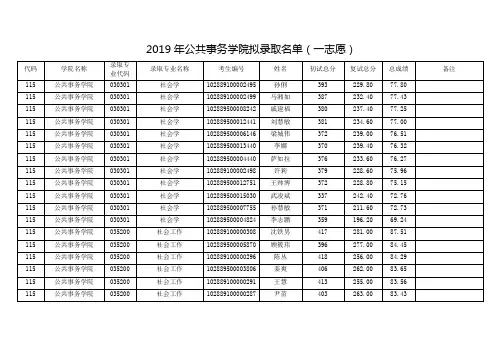 2019南京理工大学公共事务学院硕士研究生拟录取名单(一志愿)