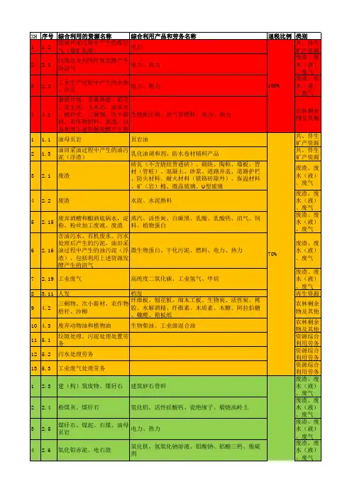 资源综合利用目录2015版