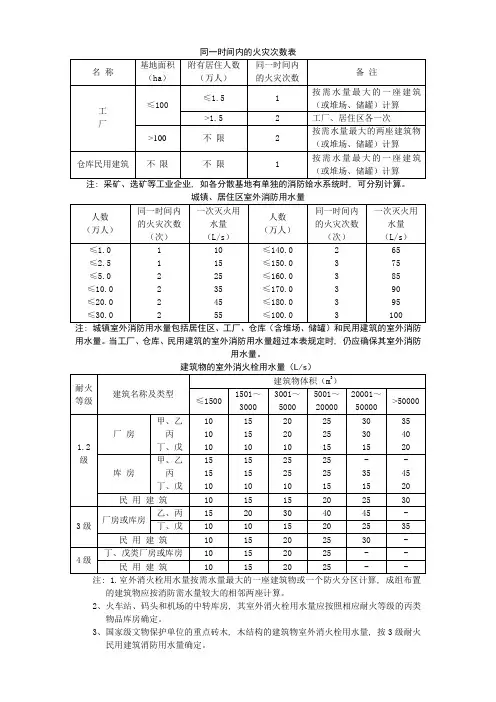 室外消防给水设计参数