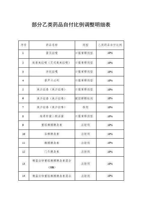 部分乙类药品自付比例调整明细表