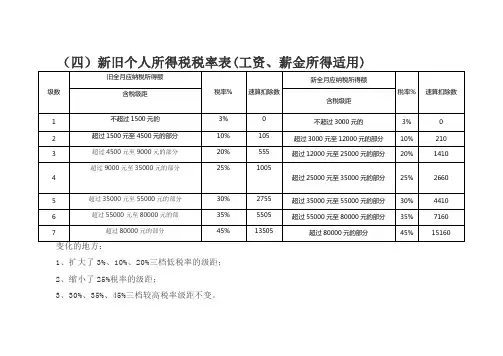 新旧个人所得税税率表(工资、薪金所得适用)