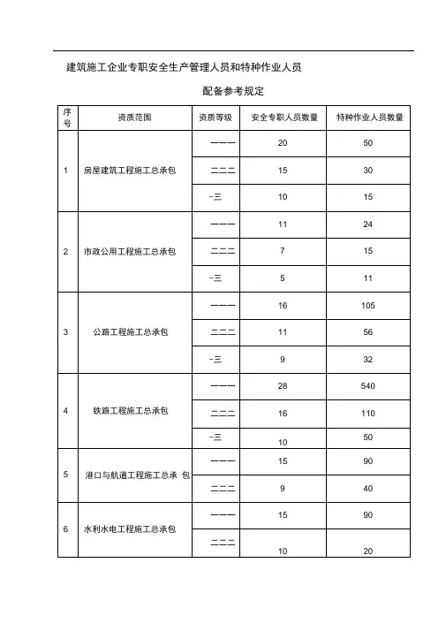 建筑施工企业专职安全生产管理人员和特种作业人员配备参考规定