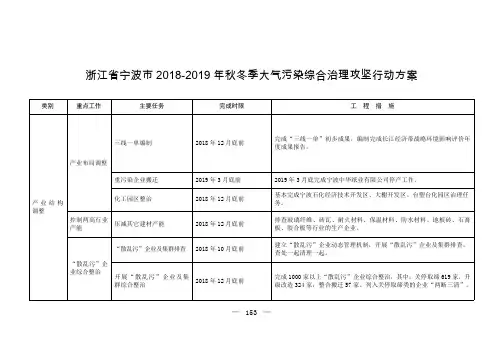 浙江省宁波市2018-2019年秋冬季大气污染综合治理攻坚行