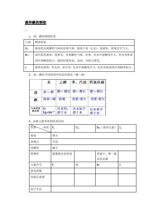 溴碘的提取