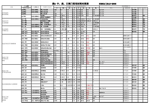 中美日阀门常用材料对照表
