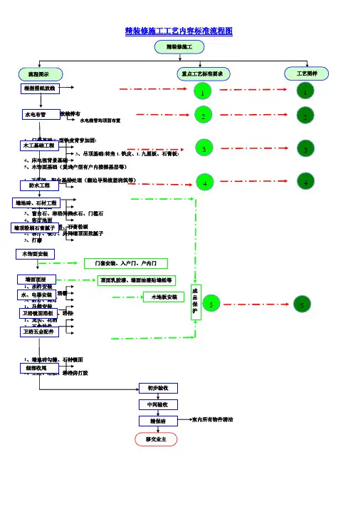 精装修施工工艺流程图