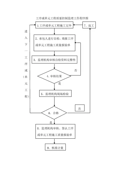 工序或单元工程质量控制监理工作程序图