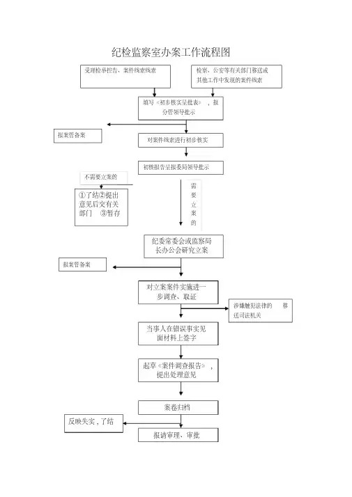 纪检监察室办案工作流程图
