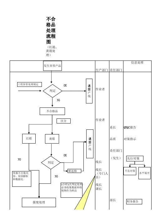 不合格处理流程图