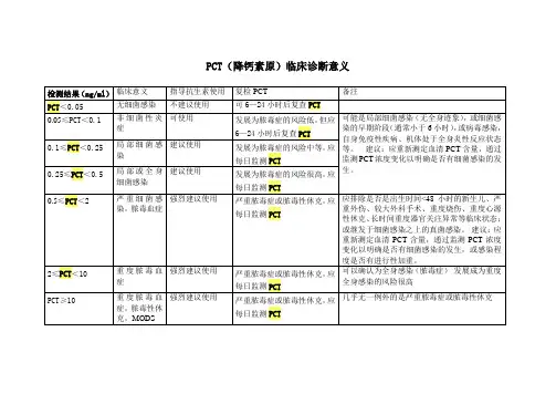 PCT临床诊断意义(表)