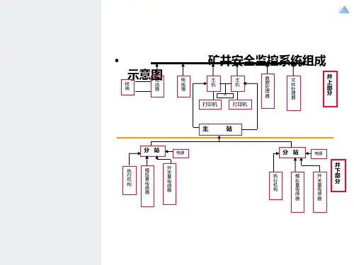 煤矿综合安全监督迭系统简