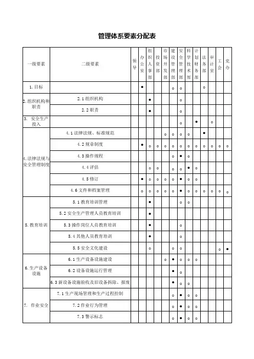 管理体系要素分配表