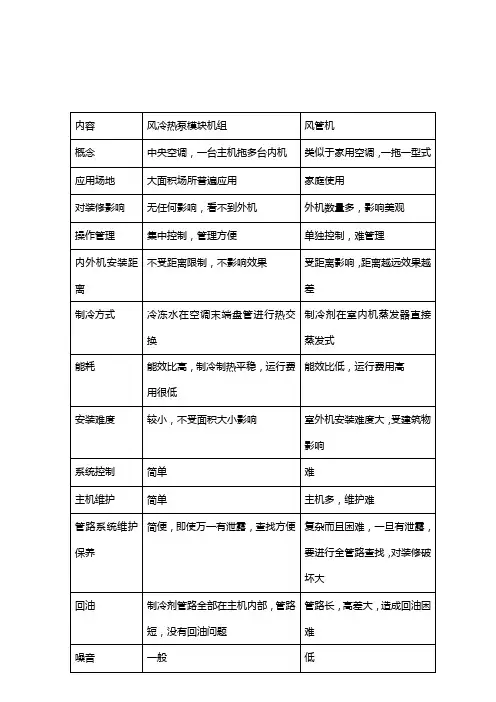 风管机与模块机对比