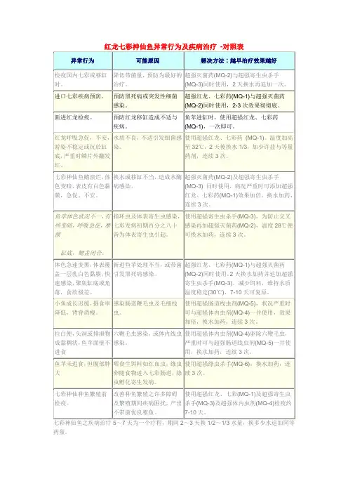 红龙七彩神仙鱼异常行为及疾病治疗
