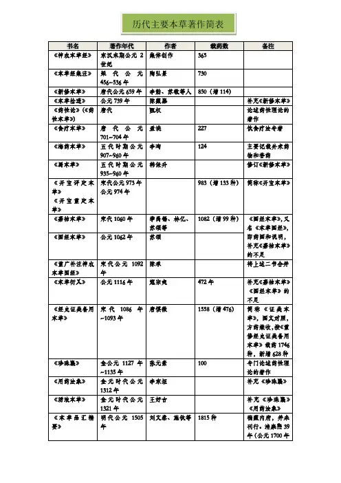 历代本草著作简表