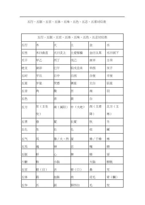 五行,五脏,五官,五体,五味,五色,五志,五常对应表