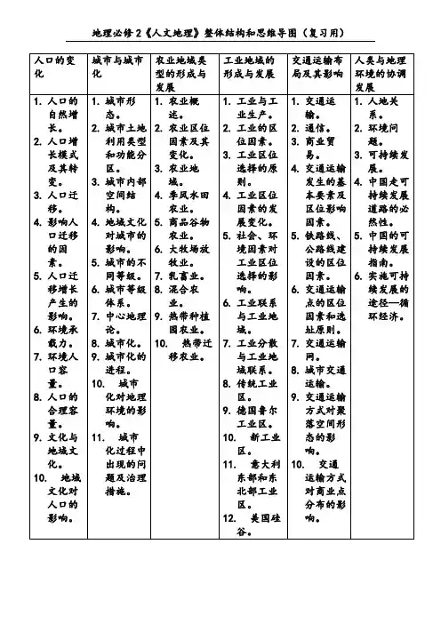 地理必修2《人文地理》整体结构和思维导图(复习用)