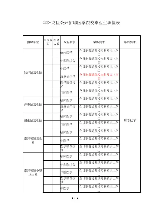 2018年卧龙区公开招聘医学院校毕业生职位表