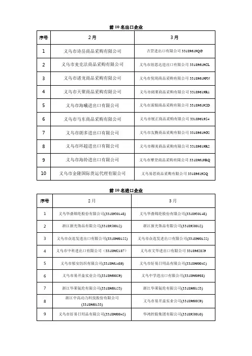 义乌出口前10名企业客户档案
