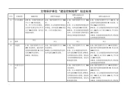 文物保护单位“建设控制地带”划定标准