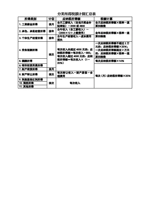 分类所得的应纳税额计算汇总表