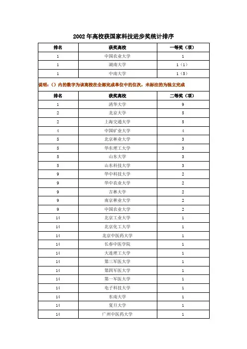 2002年高校获国家科技进步奖统计排序