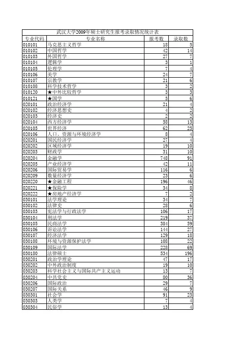 武汉理工2009年硕士考录取统计表(分专业)