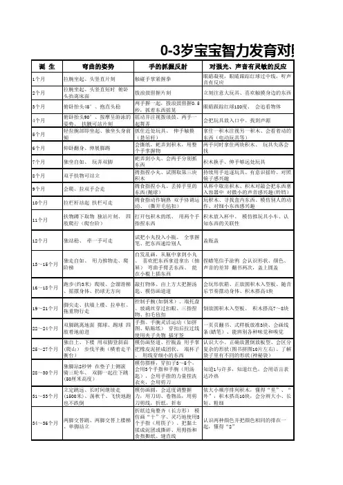 0-3岁宝宝智力发育对照表